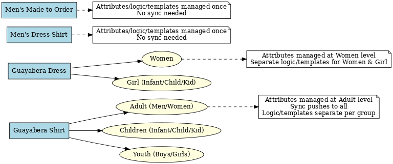 Custom Category Setup Diagram — core groups, sub-groups, and management rules